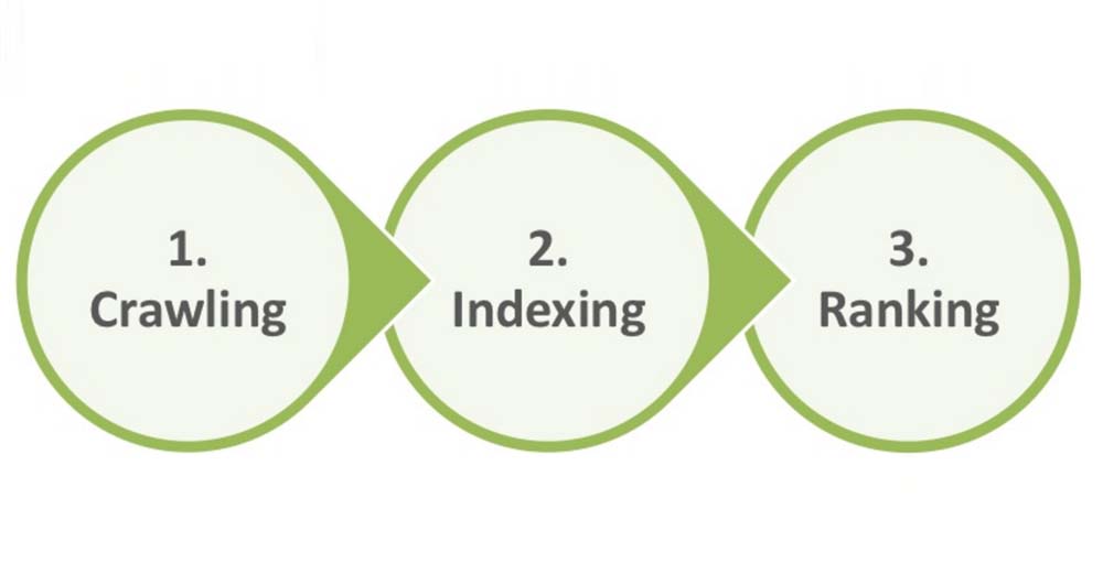 Google Crawling Indexing