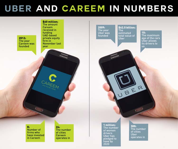 Number of Uber VS Careem Pakistan